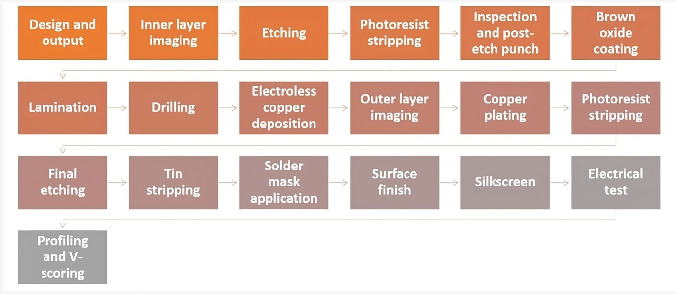 microwave pcb manufacturing process