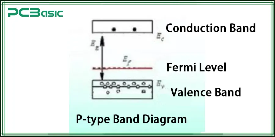 P-type Band Diagram