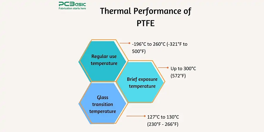 ptfe melting point
