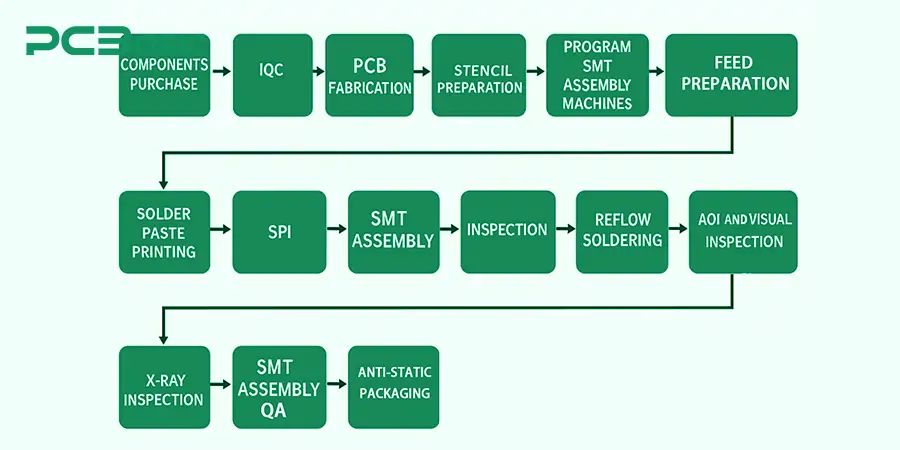 smt assembly process