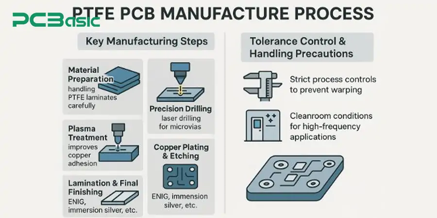 PTFE PCB manufacturing process