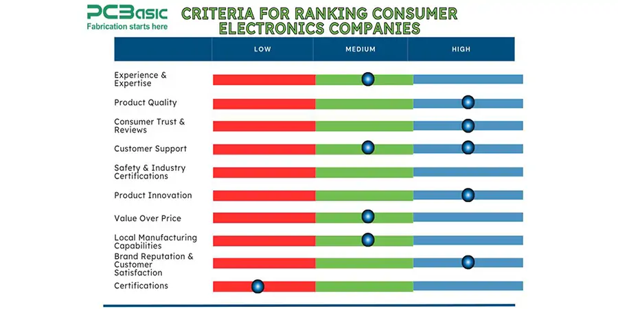 Criteria for Ranking Consumer Electronics Companies