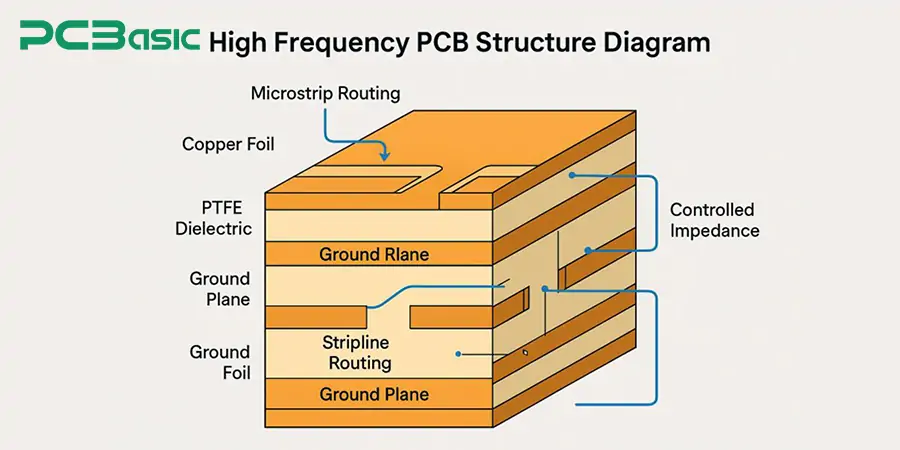 High-Frequency PCB Design Considerations
