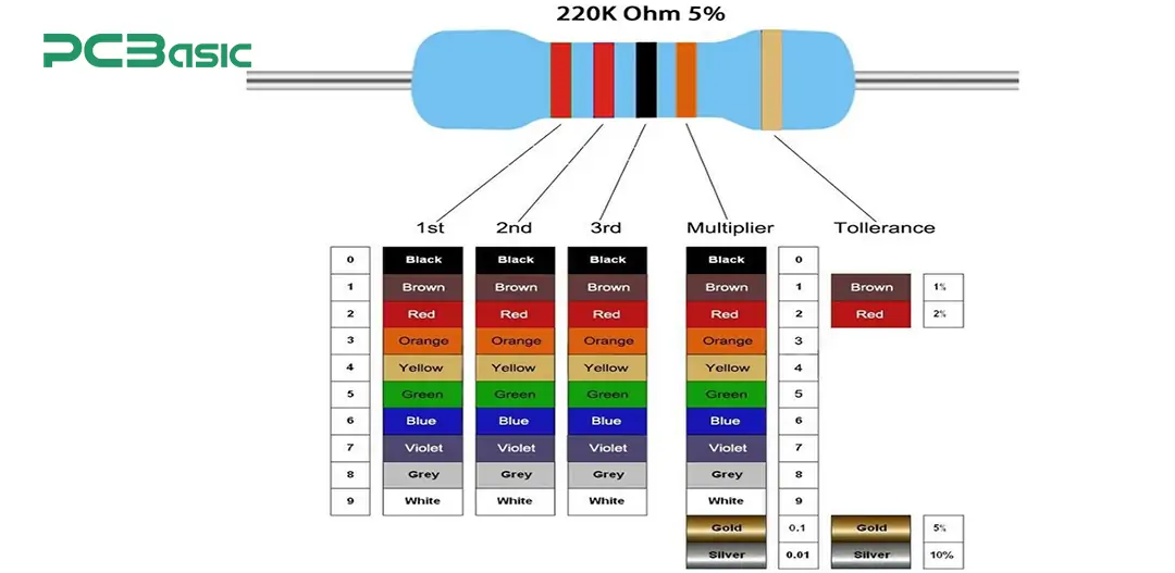 220 ohm resistor color code