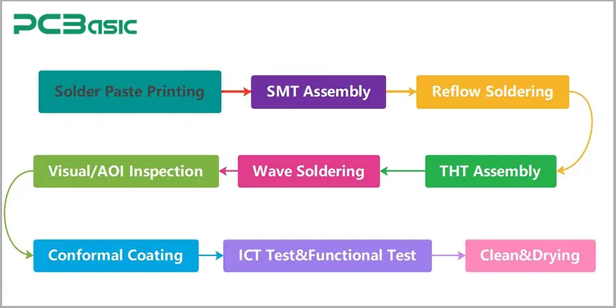 pcb assembly process
