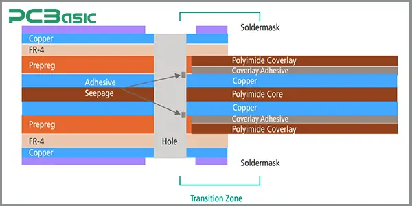 Flex PCB structure