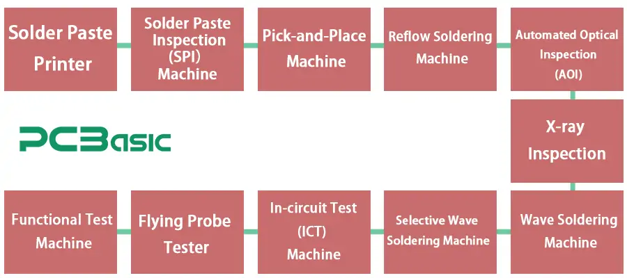 PCB assembly process