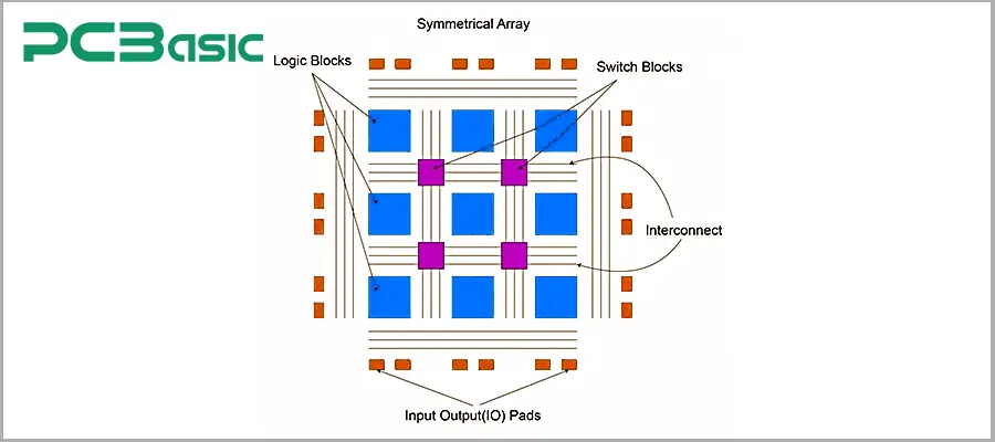 FPGA Architecture